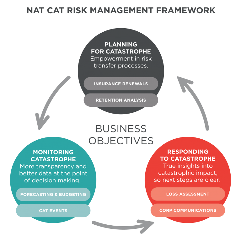 The New Natural Catastrophe Risk Management Framework EigenRisk